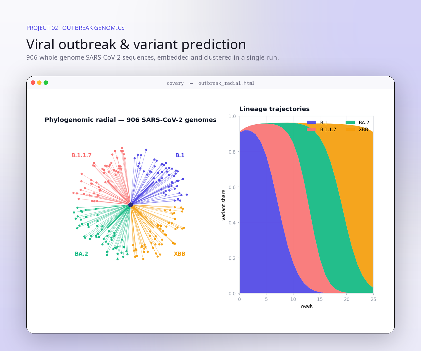 Covary pathogen surveillance and outbreak variant prediction