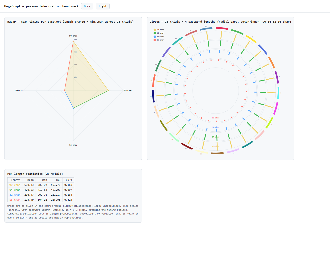 HugeCrypt benchmark dashboard — radar chart, circos bar chart, and statistics table